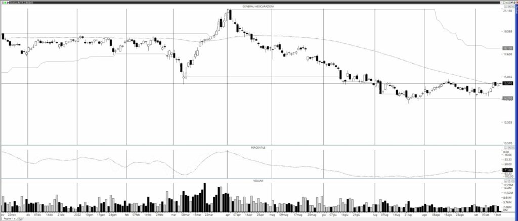 Analisi titolo generali sale