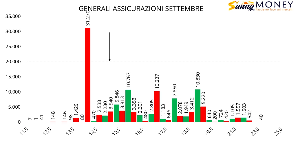 Analisi titolo generali sale