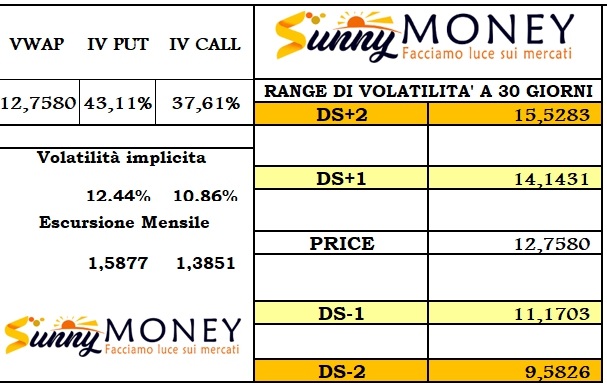 STELLANTIS - UN TITOLO SOTTO LA LENTE - Sunnymoney