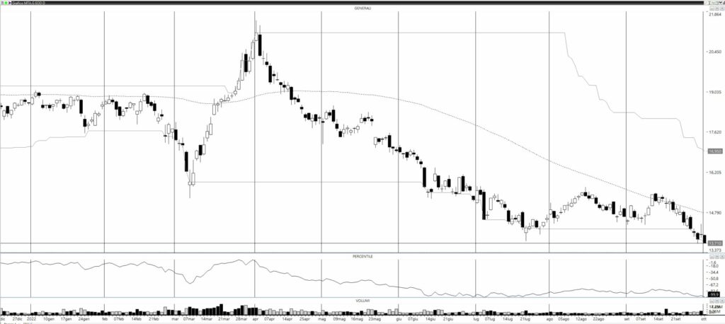 GENERALI UN TITOLO SOTTO LA LENTE TradingPro
