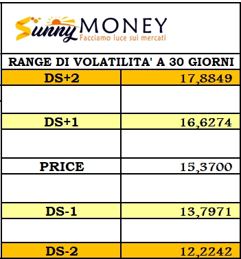 GENERALI - UN TITOLO SOTTO LA LENTE - Sunnymoney