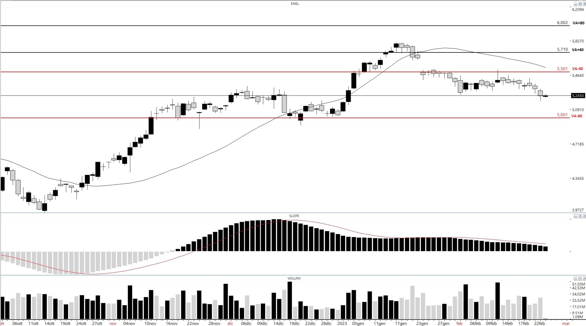 UN TITOLO SOTTO LA LENTE ENEL TradingPro