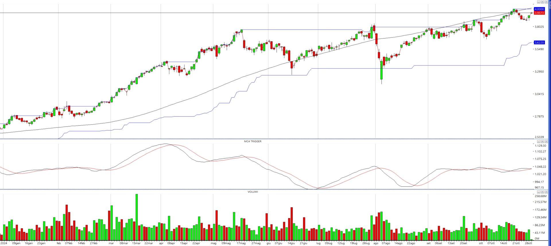 Grafico storico intesa san paolo 2025